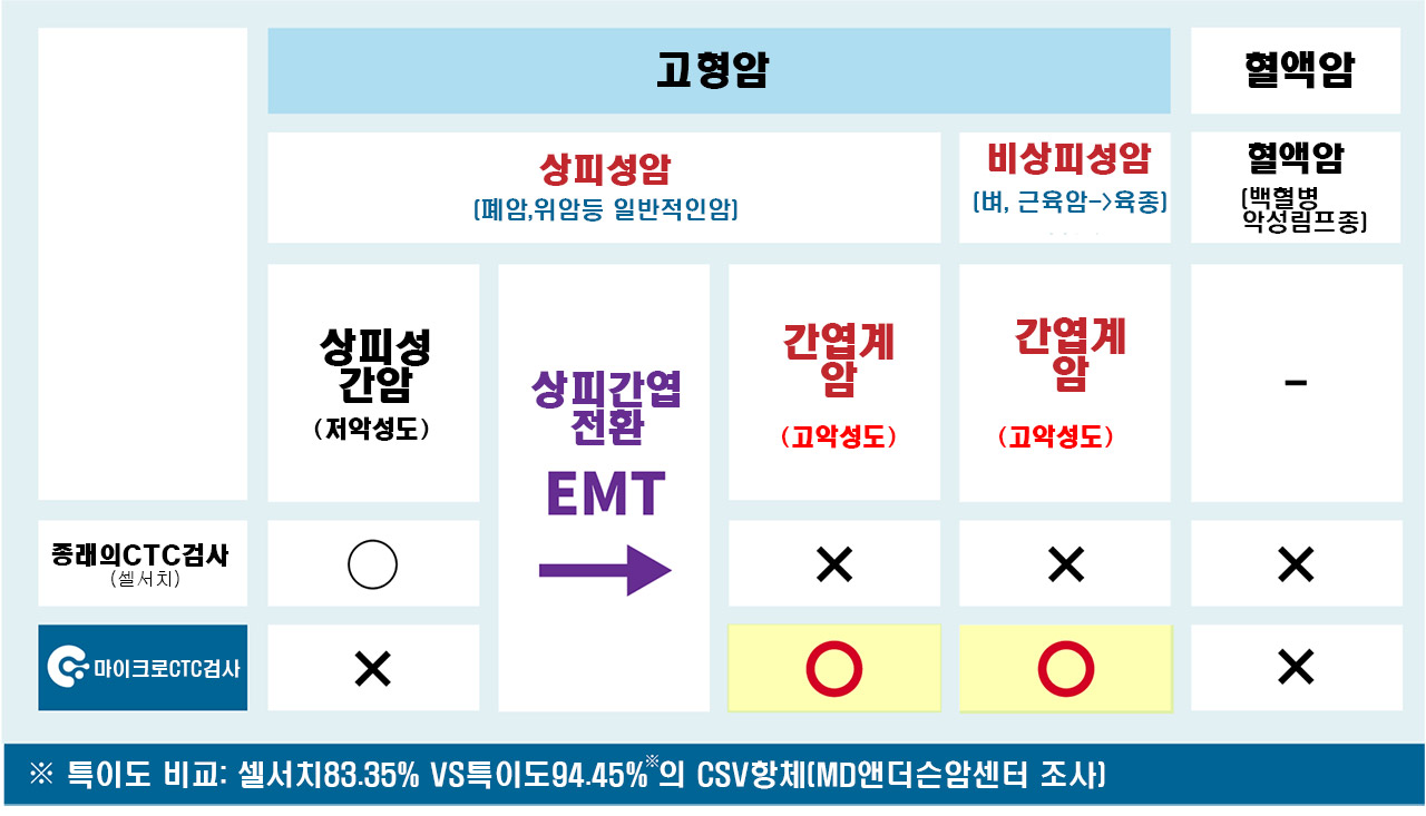 마이크로CTC